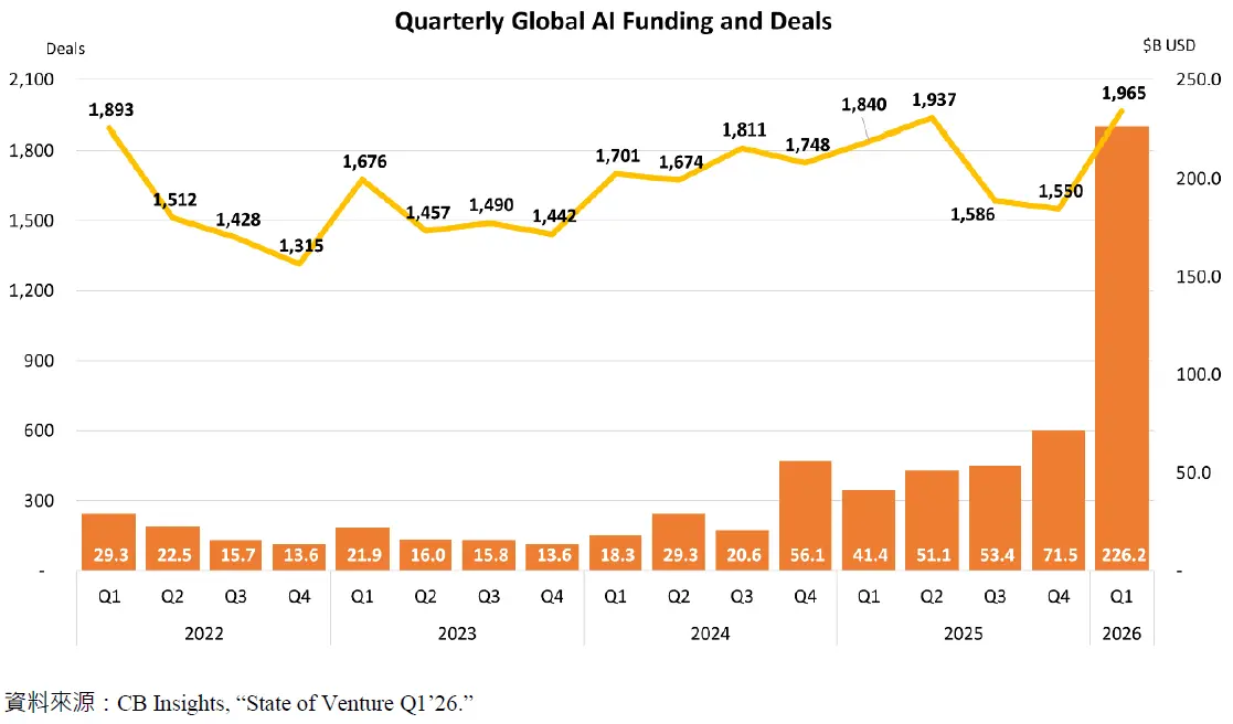 Quarterly Global AI Funding and Deals