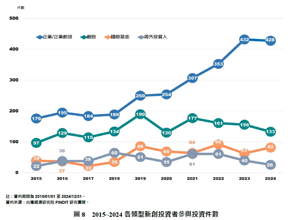 2015~2024各類型新創投資者參與投資件數