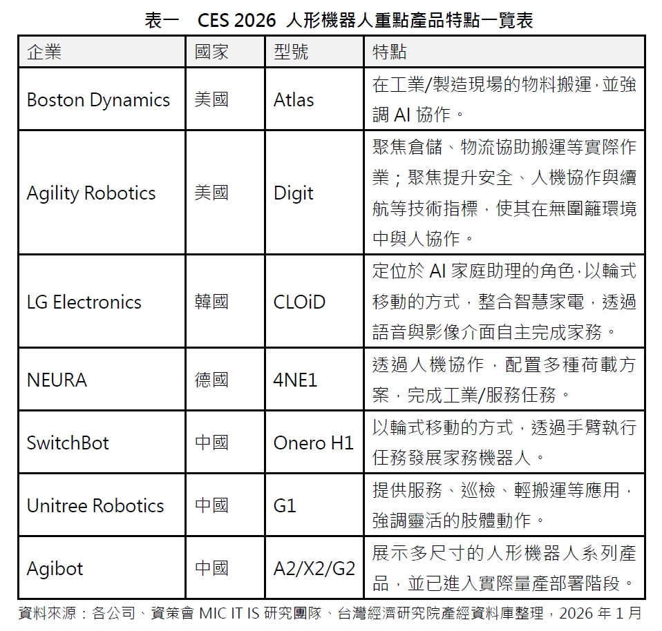 CES 2026 人形機器人重點產品特點一覽表