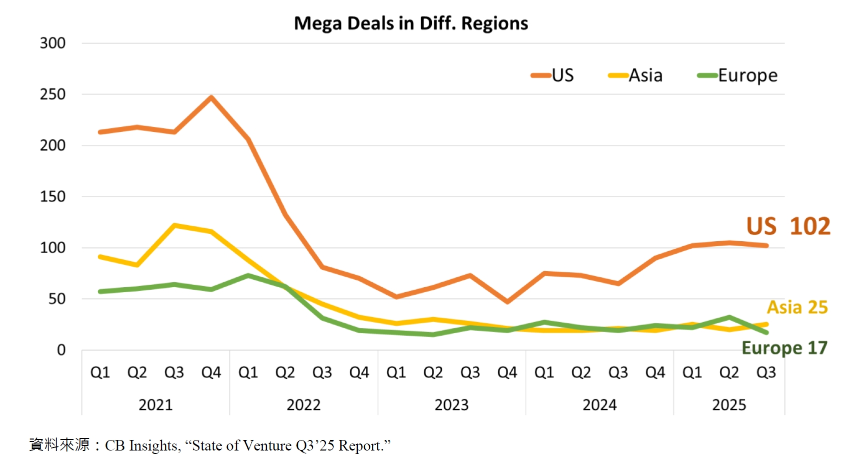 Mega Deals in Diff. Regions