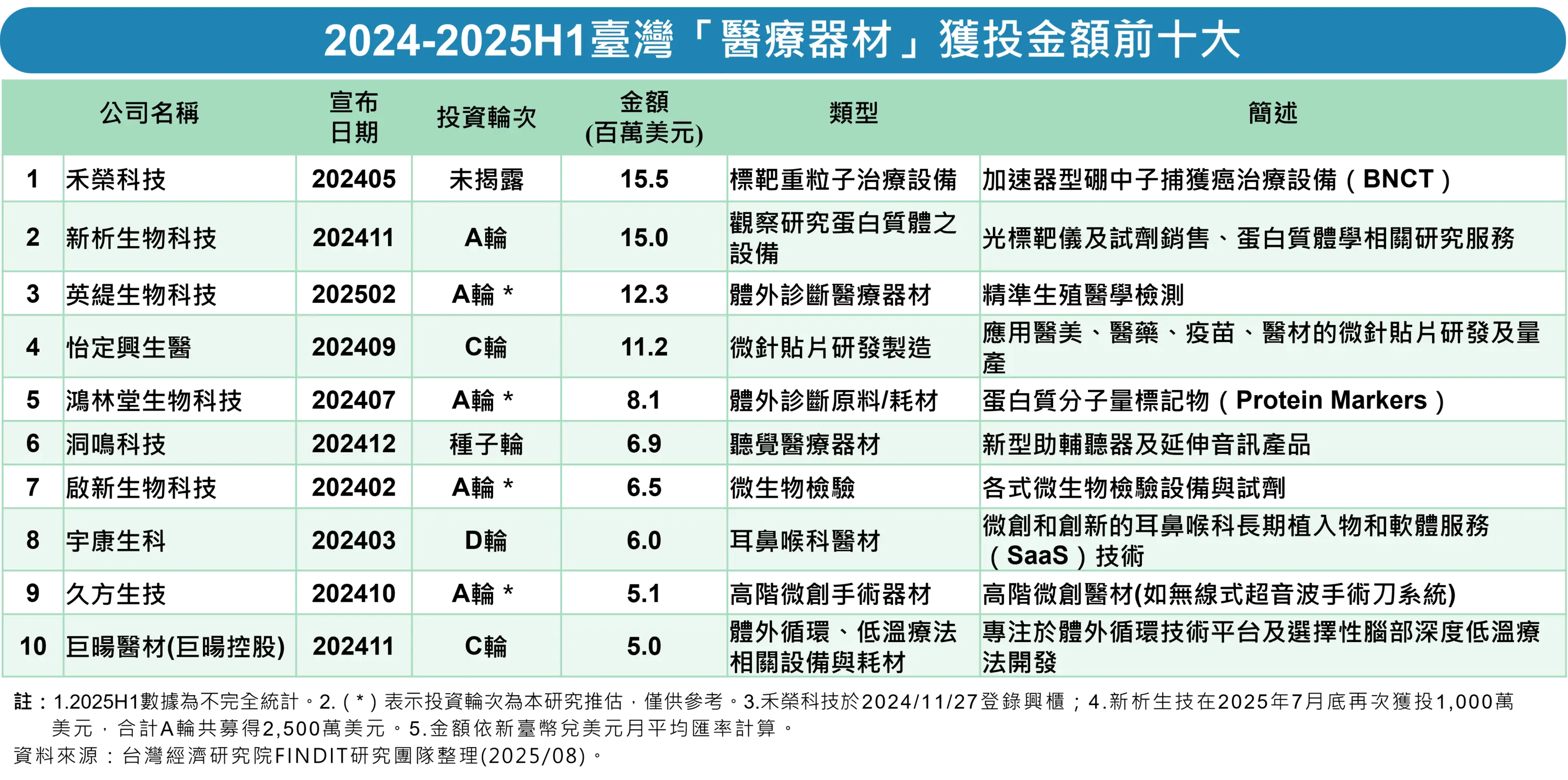「醫療器材」次領域投資金額前十大案件