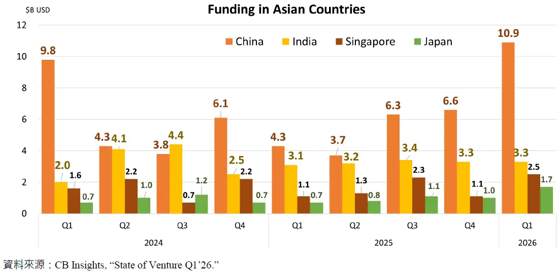 Funding in Asian Countries