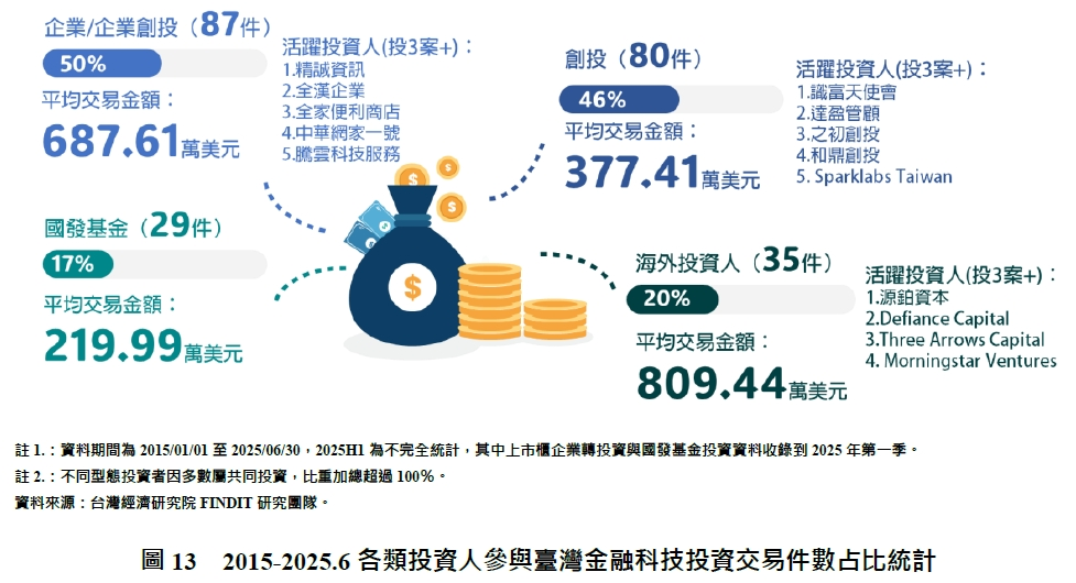 圖13  2015-2025.6各類投資人參與臺灣金融科技投資交易件數占比統計