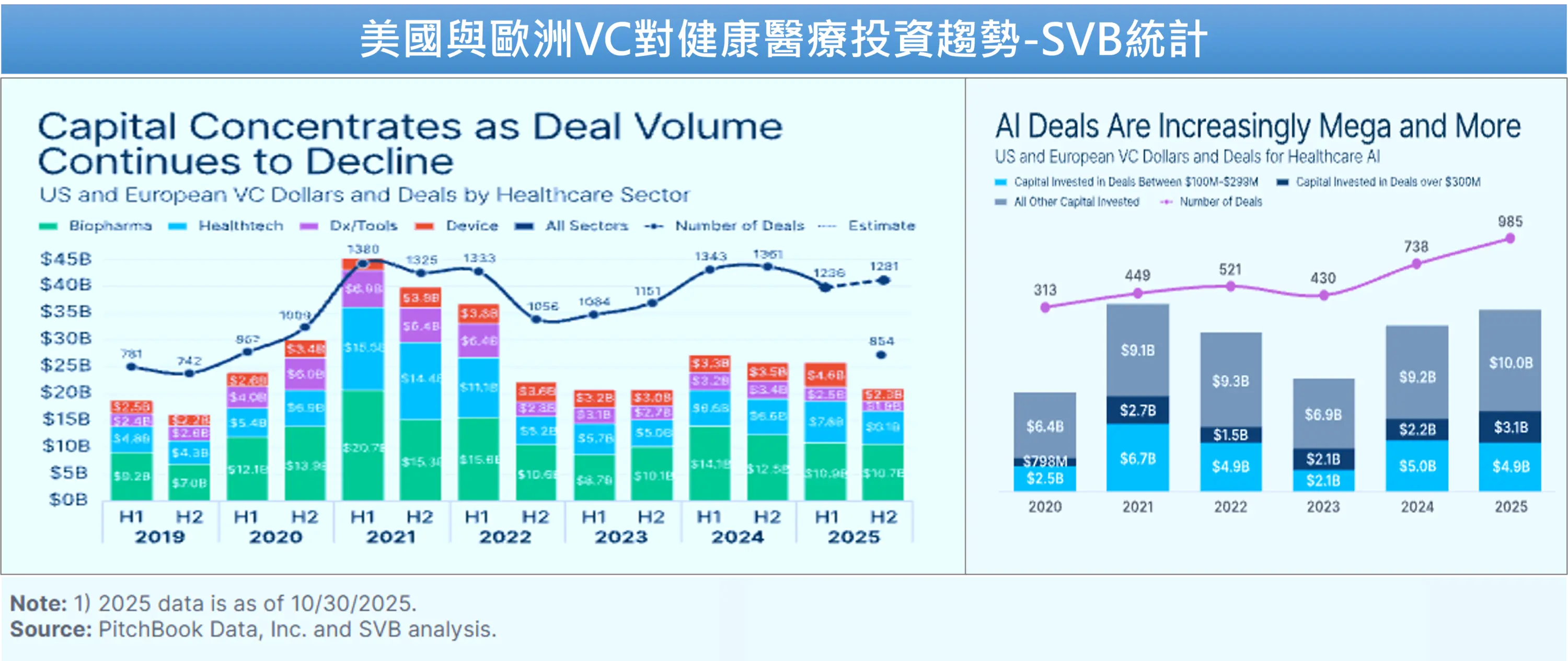 2025年美國與歐洲VC對健康醫療產業投資概況