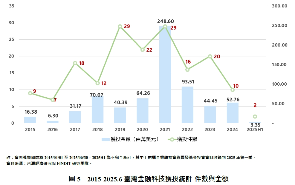 圖5  2015-2025.6臺灣金融科技獲投統計-件數與金額