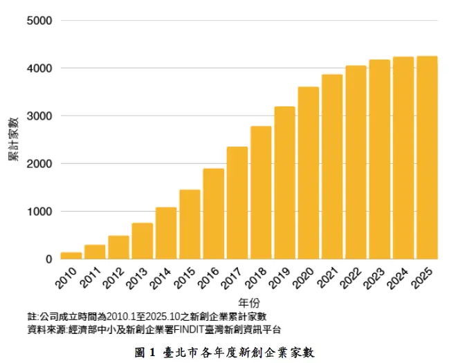 臺北市各年度新創企業家數
