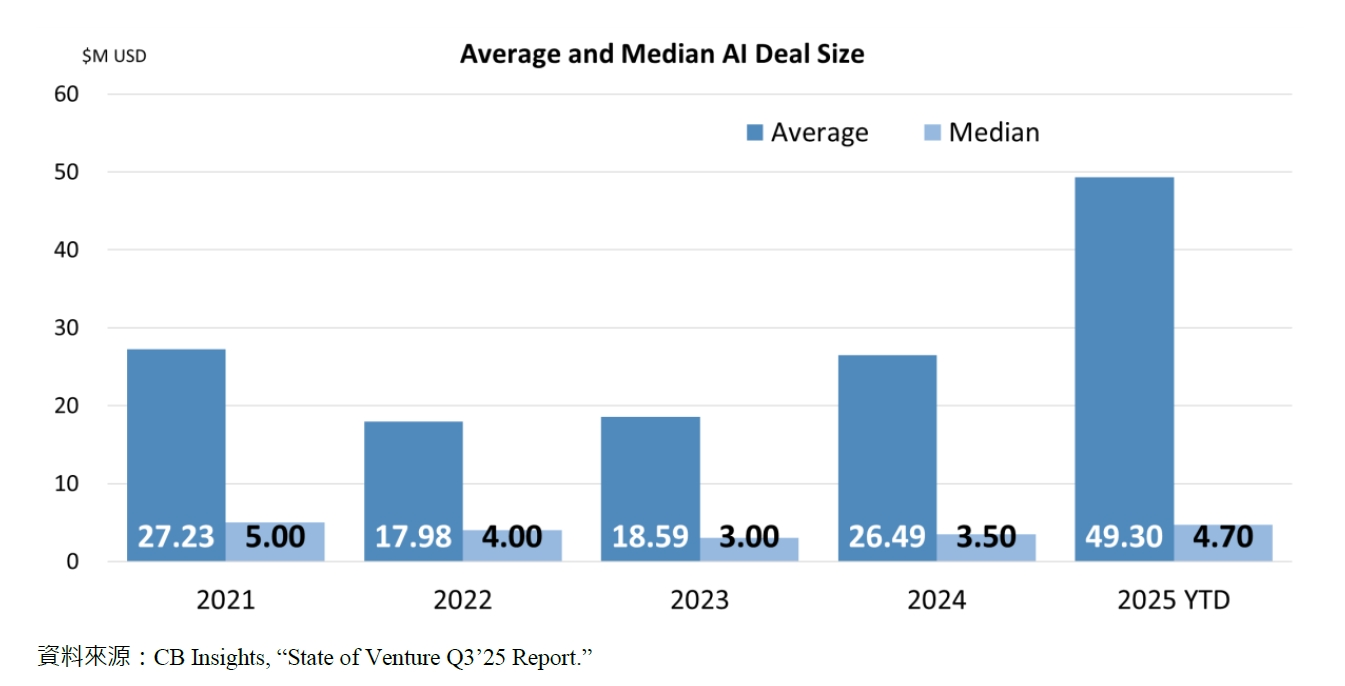 Average and Median AI Deal Size