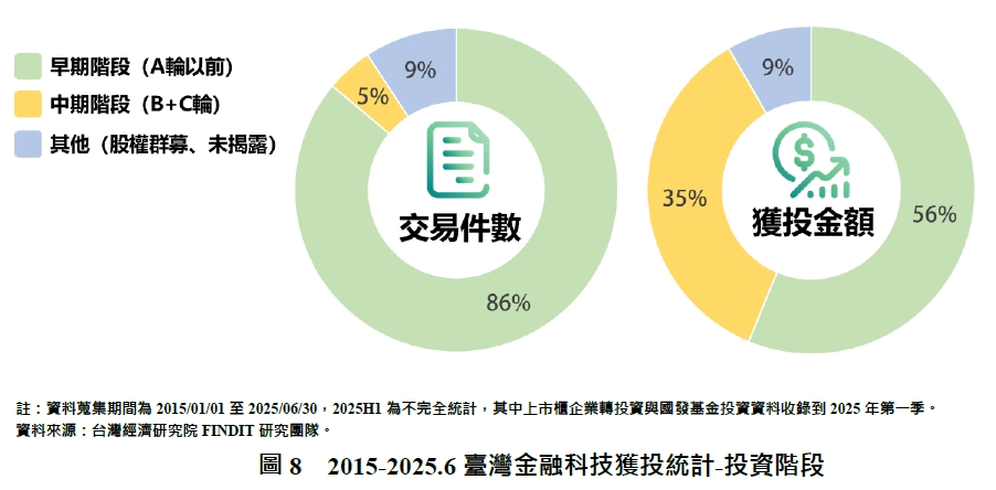 圖8  2015-2025.6臺灣金融科技獲投統計-投資階段