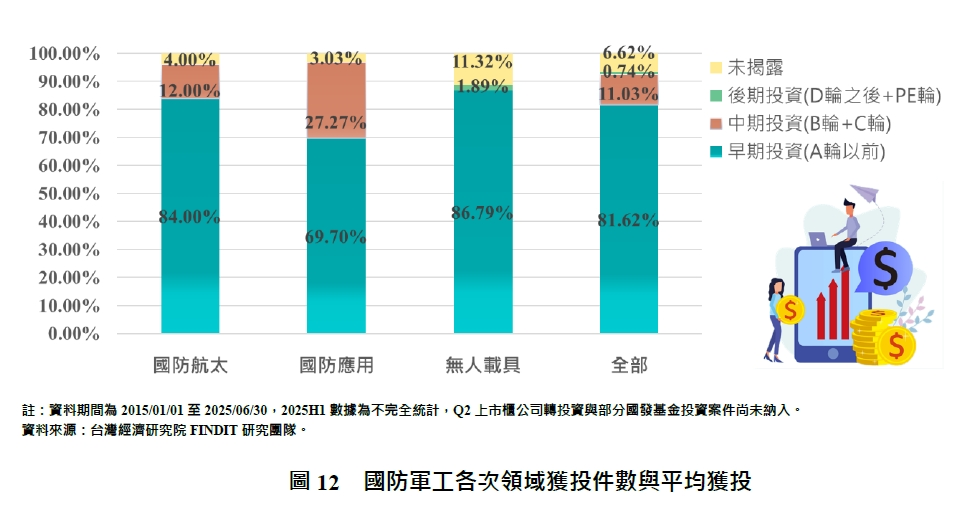 圖12  國防軍工各次領域獲投件數與平均獲投