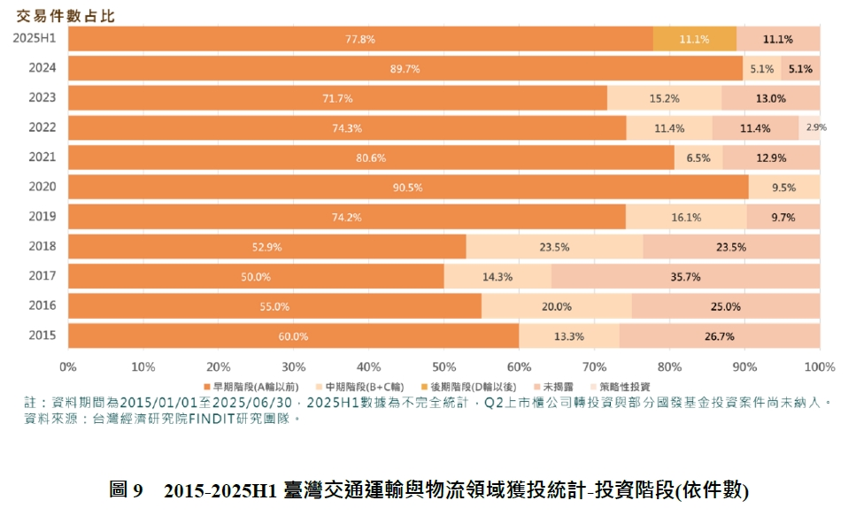 圖9　2015-2025H1臺灣交通運輸與物流領域獲投統計-投資階段(依件數)