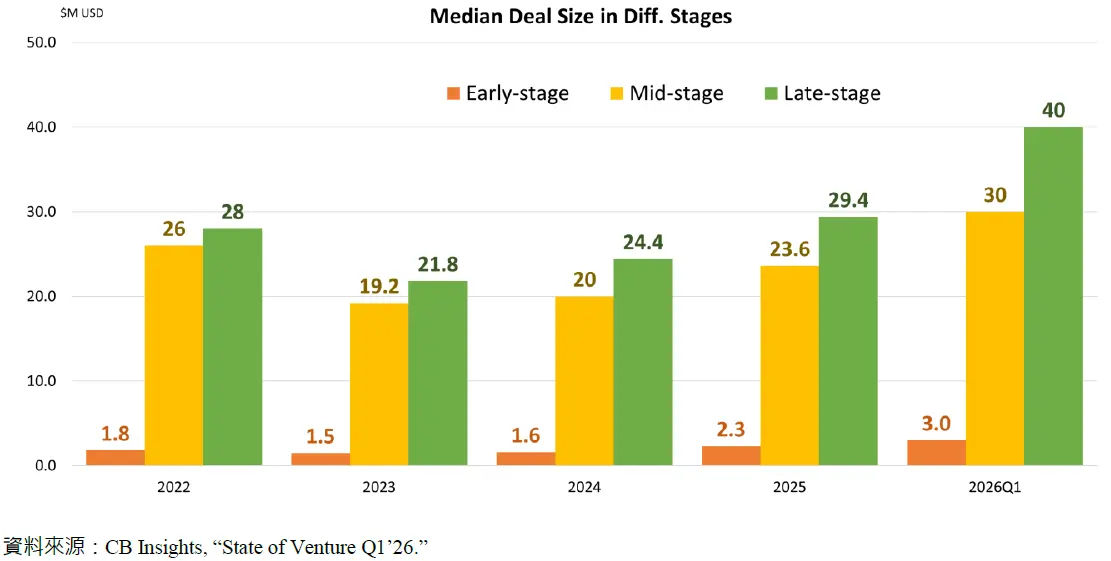 Median Deal Size in Diff. Stages
