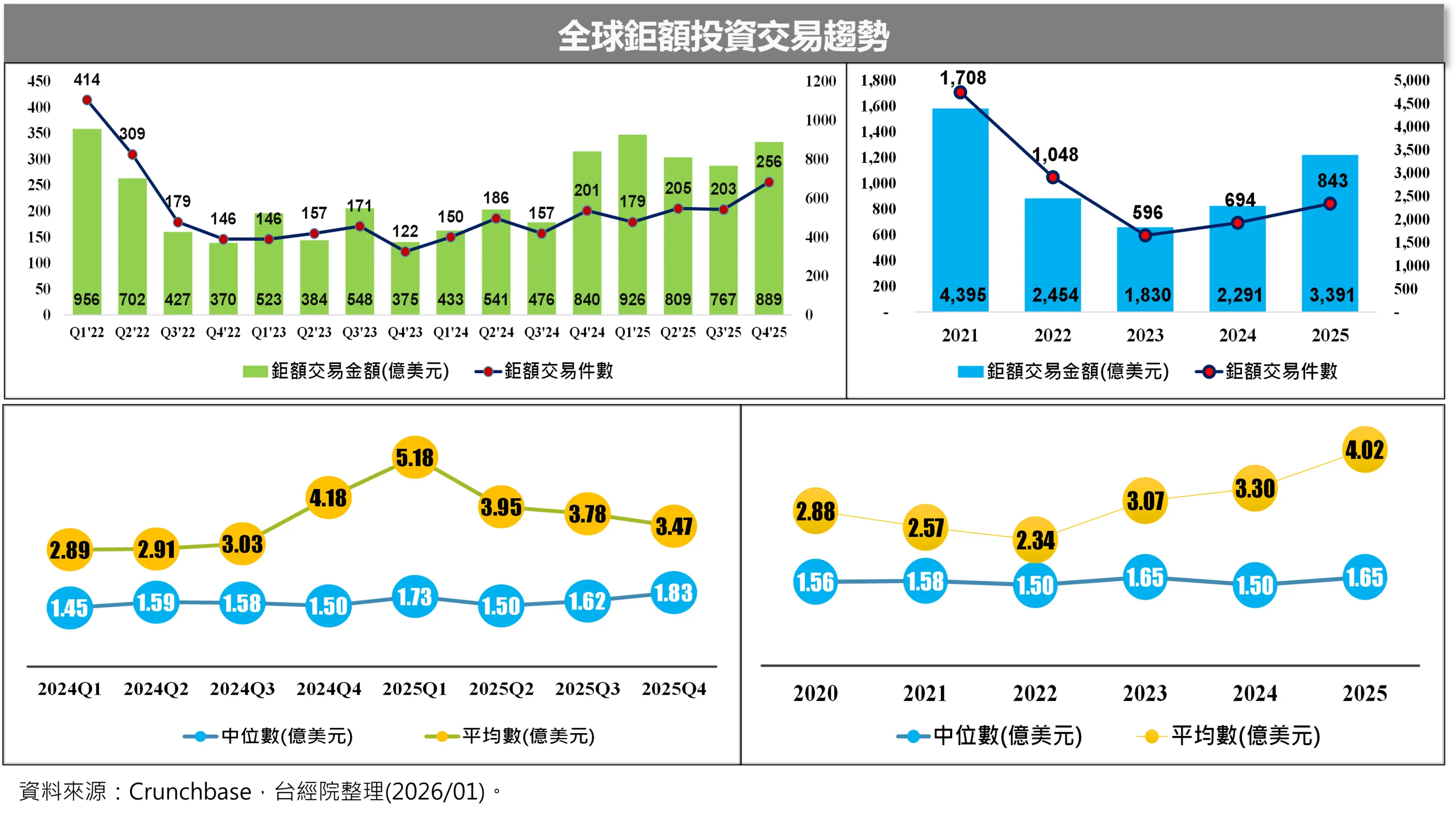 全球鉅額投資交易趨勢