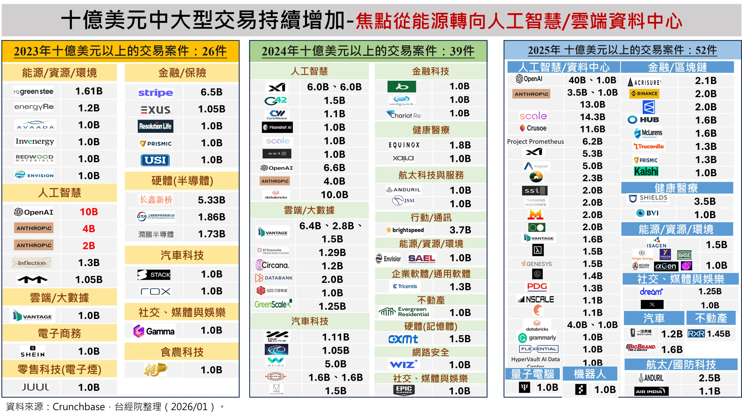 十億美元中大型交易持續增加-焦點從能源轉向人工智慧/雲端資料中心