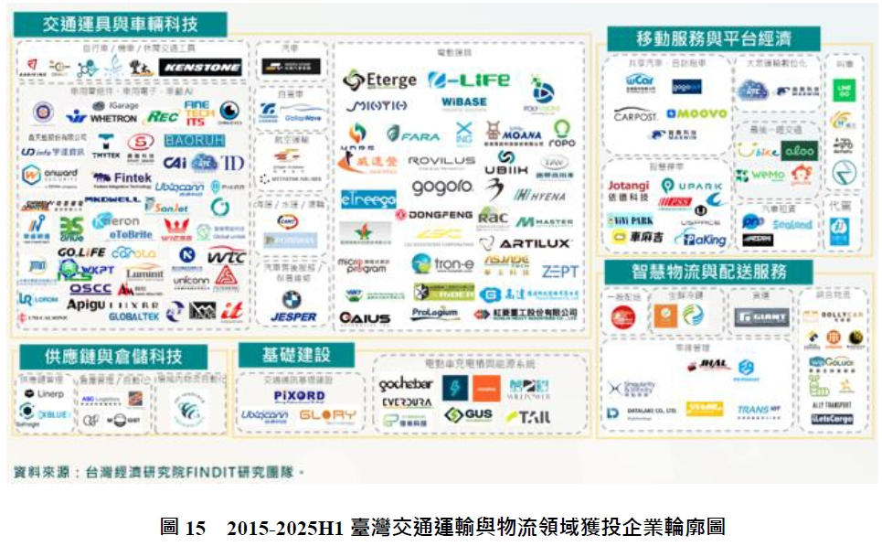 圖15　2015-2025H1臺灣交通運輸與物流領域獲投企業輪廓圖
