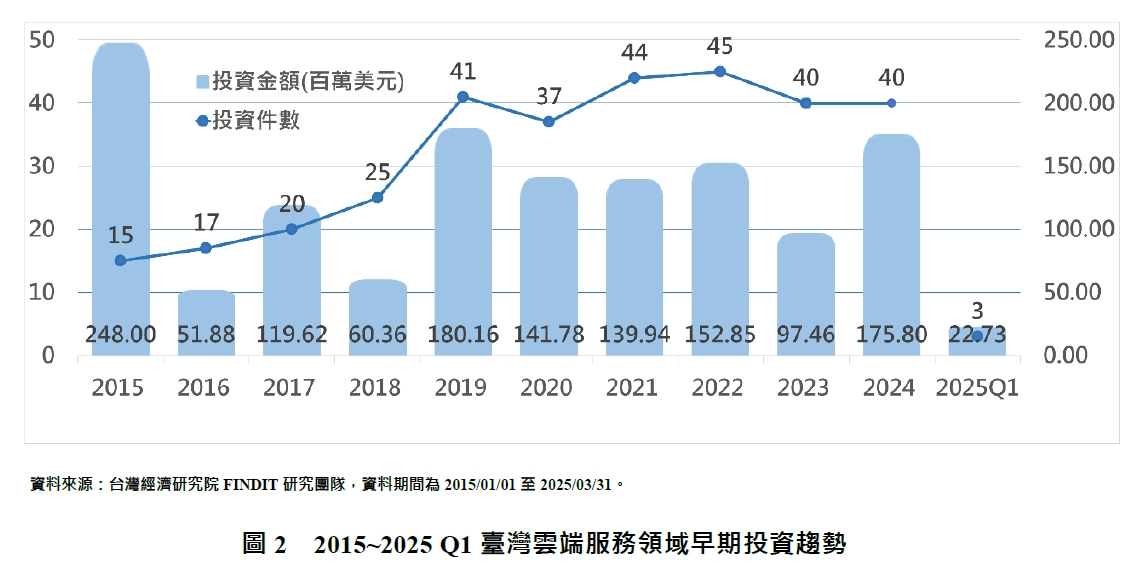 圖2　2015~2025 Q1臺灣雲端服務領域早期投資趨勢