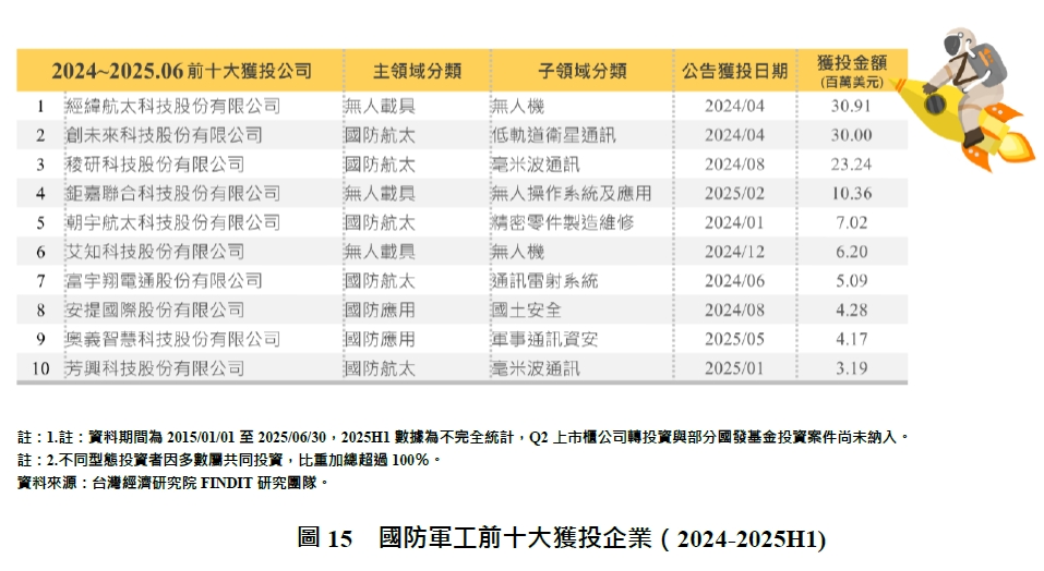 圖15 國防軍工前十大獲投企業（2024-2025H1)