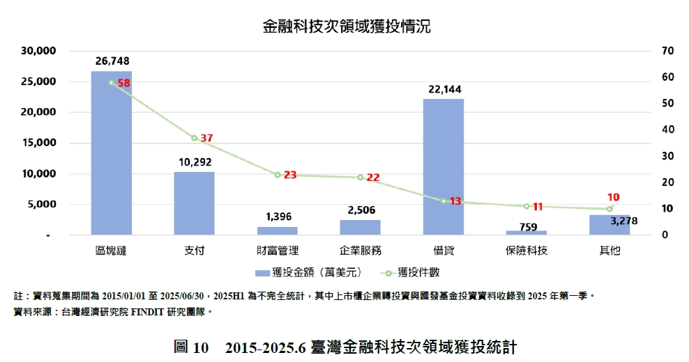 圖10  2015-2025.6臺灣金融科技次領域獲投統計