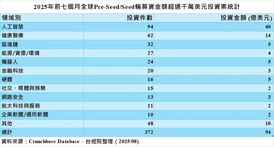2025年前七個月全球種子輪投資最強勁的5大領域