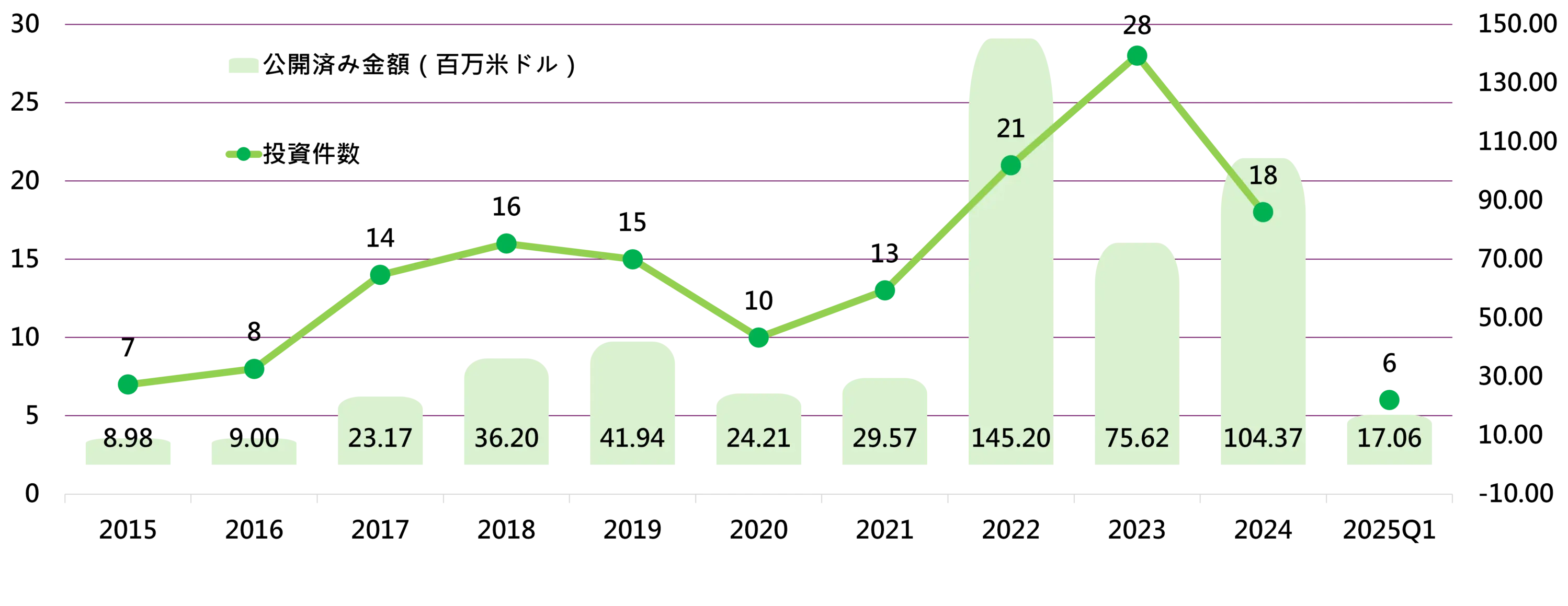 1. 投資概況とピーク ・総体データ:2015年から2025年第1四半期までに、安控分野は合計156件の投資取引を記録し、総投資額は約5.2億アメリカドル ・成長転換:投資金額は2022年にピーク(1.45億アメリカドル)に達し、睿控網安(TXOne Networks)などの大型案件が主因 ・活況度:投資件数は2023年に28件で最高を記録し、新規投資を受けるスタートアップの活発さを示している