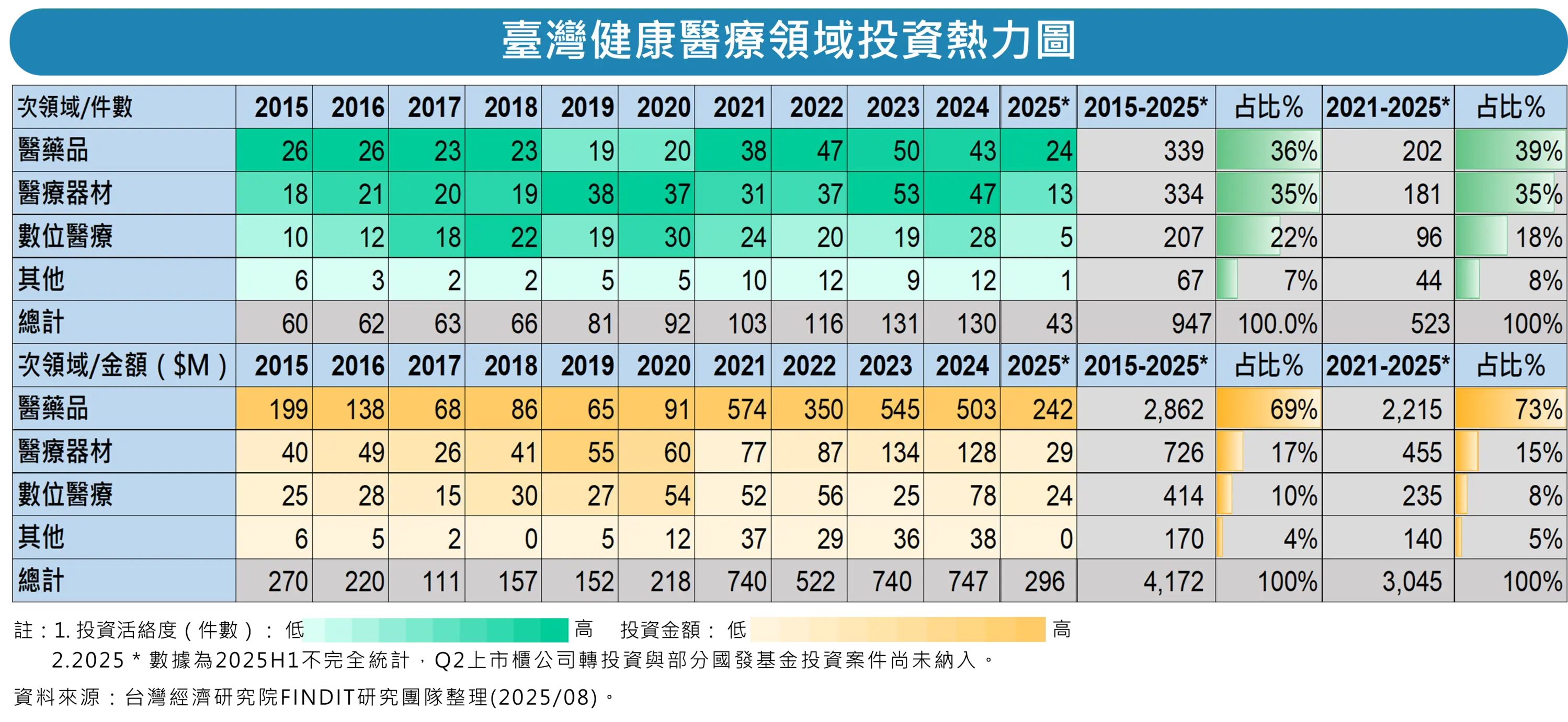 健康醫療次領域投資熱力圖