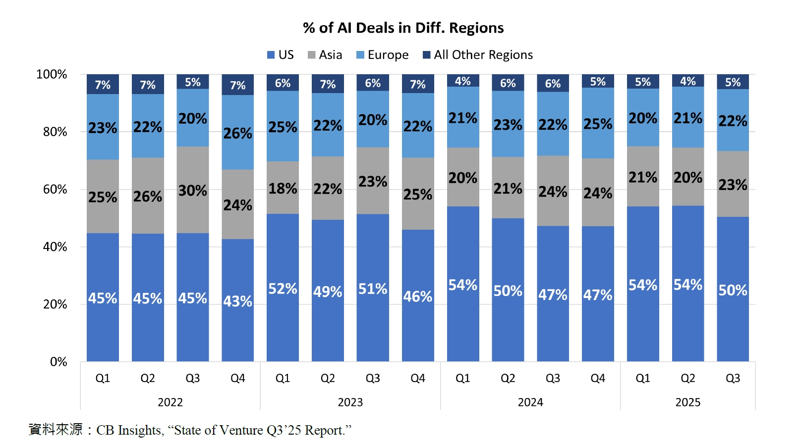 % of AI Deals in Diff. Regions