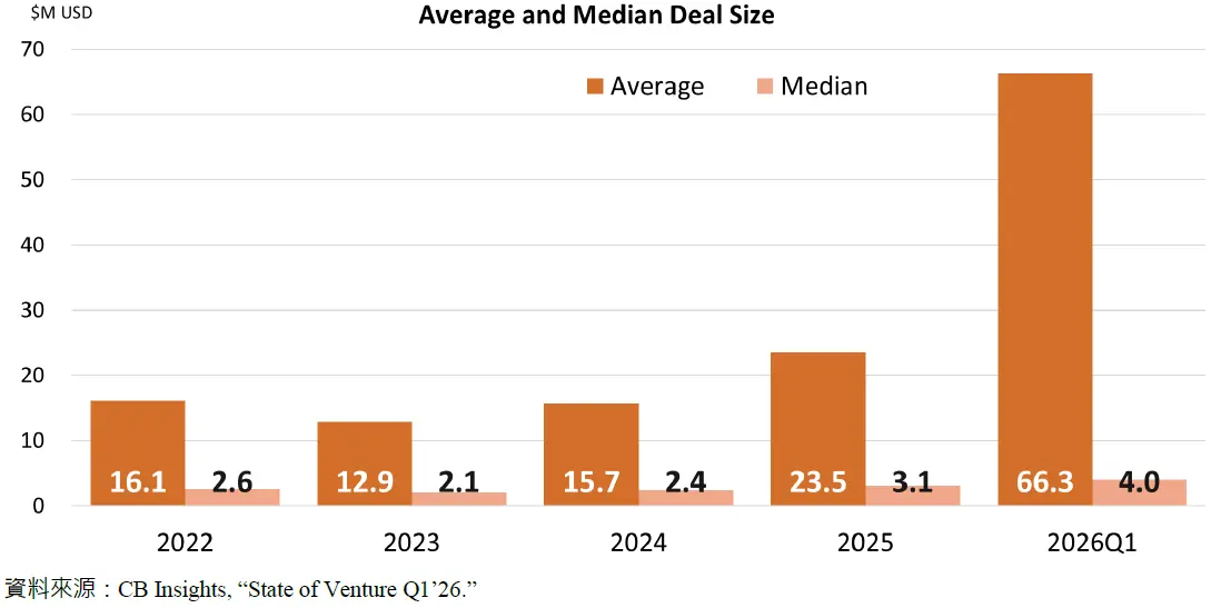 Average and Median Deal Size