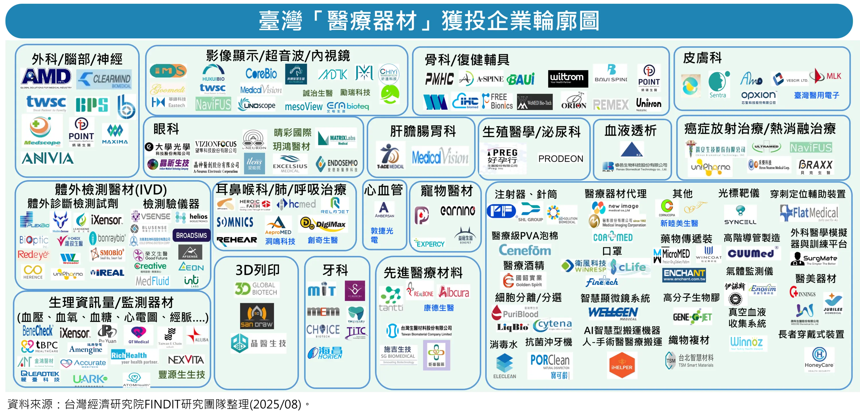 醫療器材次領域獲投企業輪廓圖
