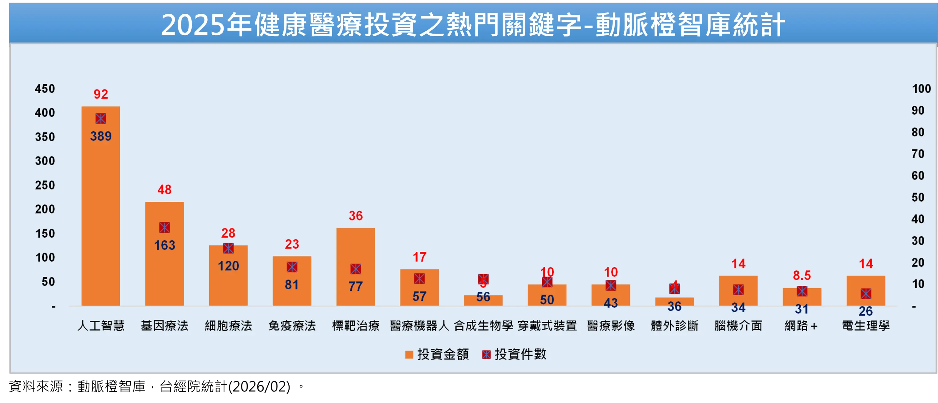 2025年健康醫療產業投資熱門關鍵字