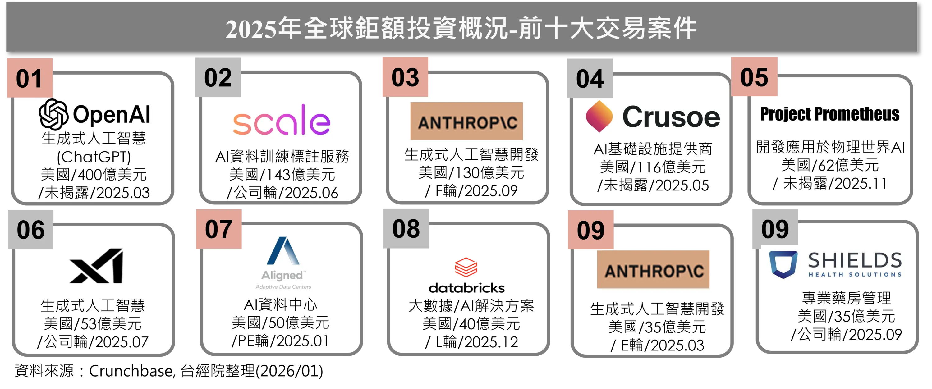 2025年全球鉅額投資概況-前十大交易案件