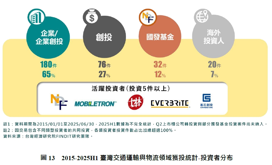 圖13　2015-2025H1臺灣交通運輸與物流領域獲投統計-投資者分布