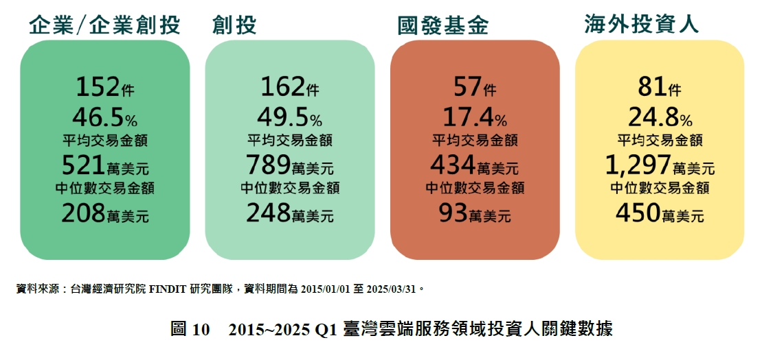 圖10　2015~2025 Q1臺灣雲端服務領域投資人關鍵數據